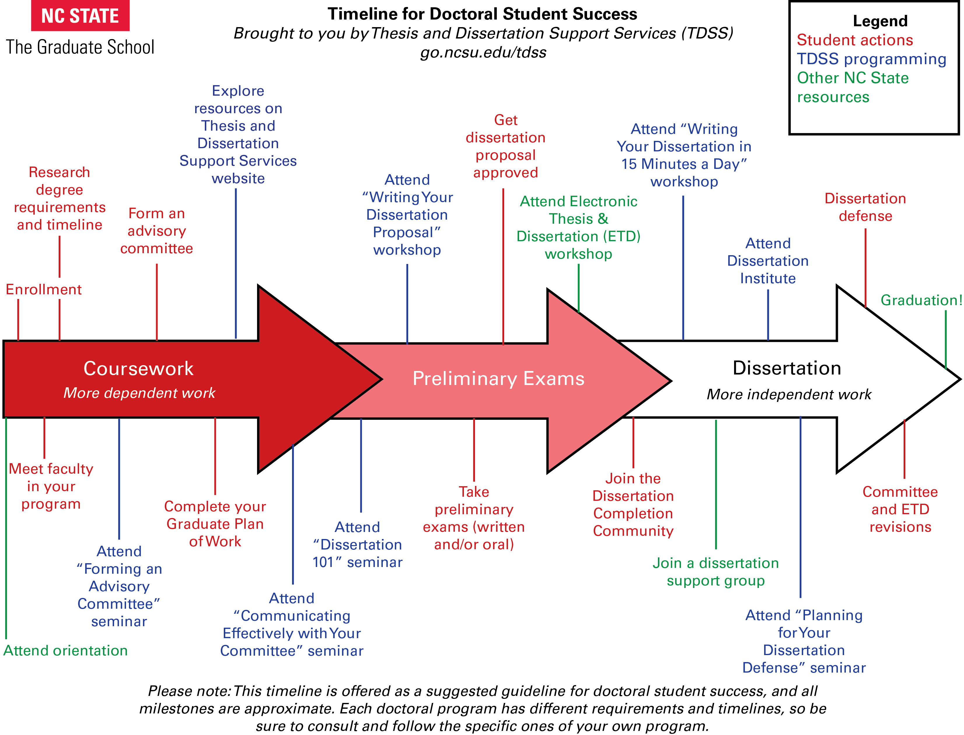 essay of timeline