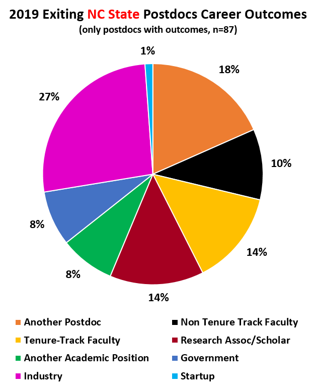 2019 Postdoc Career Outcomes Pie Chart