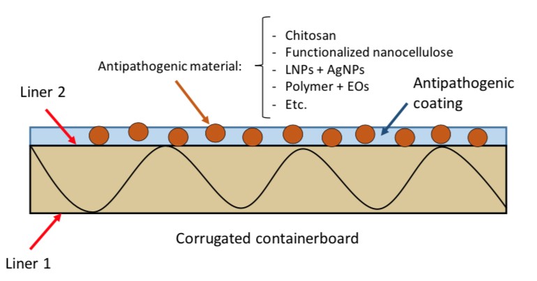 Forest Biomaterials Research Schematic