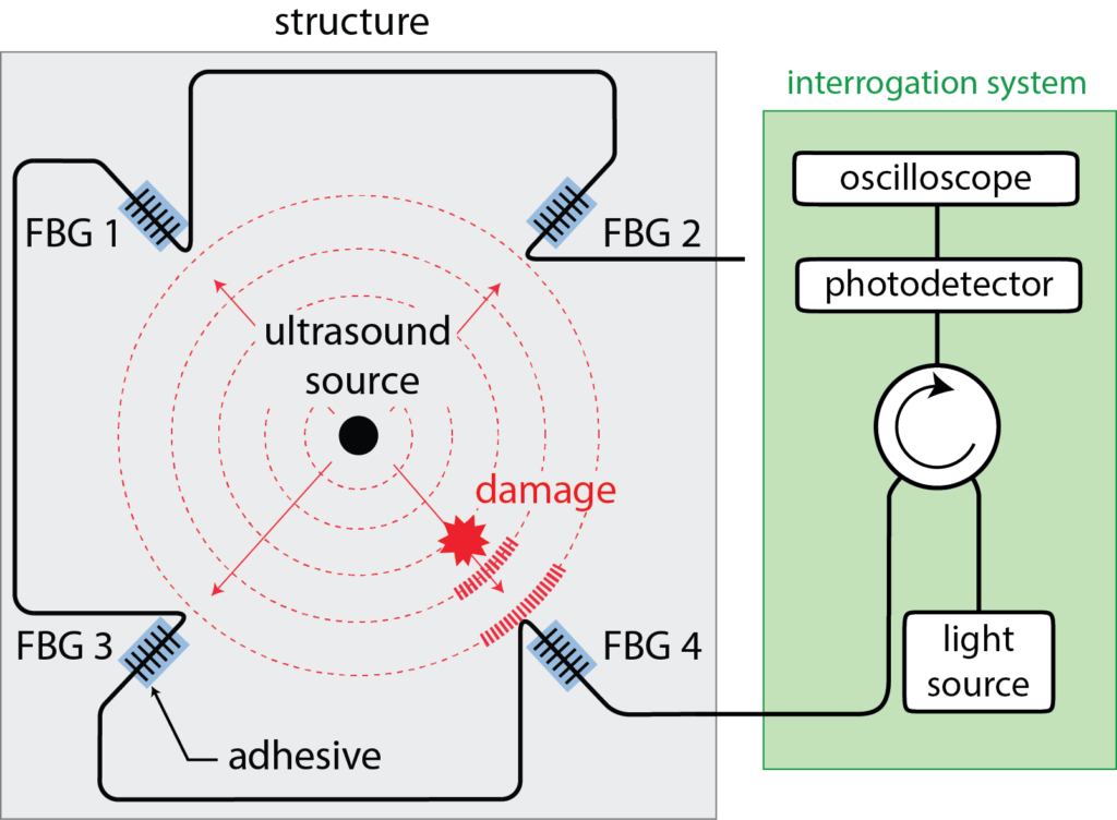 Damage Detection Scheme Diagram