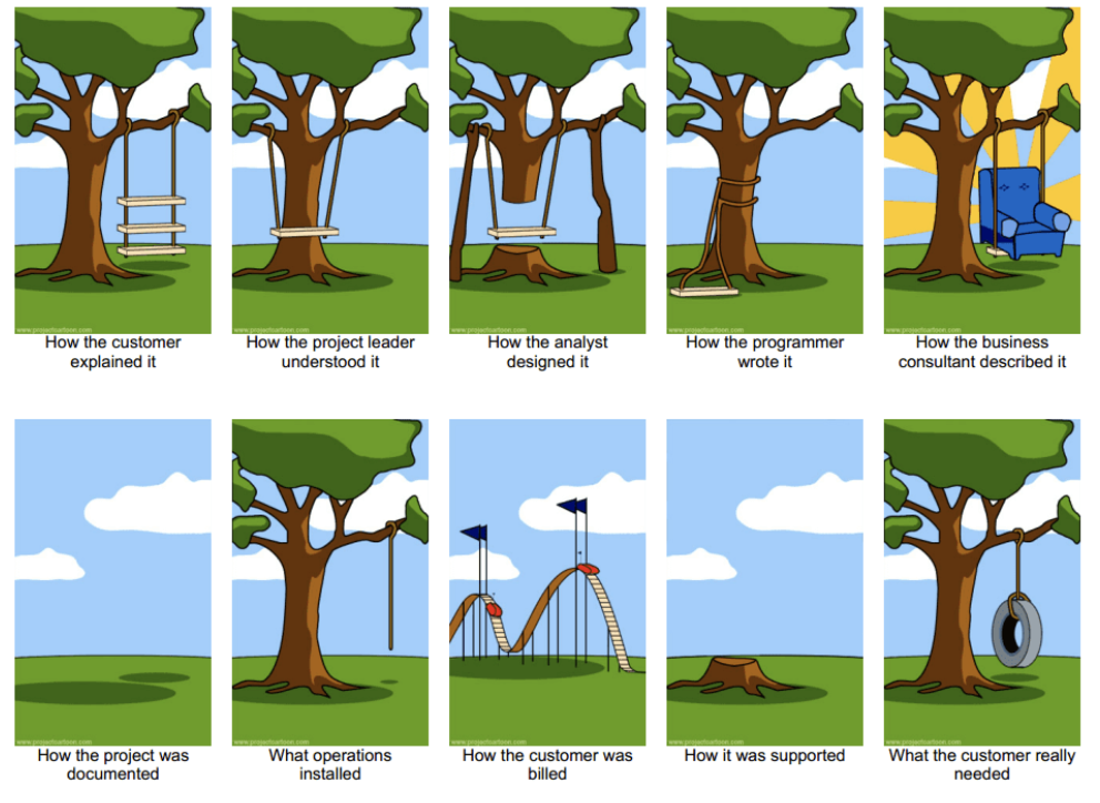 Various viewpoints of project management.