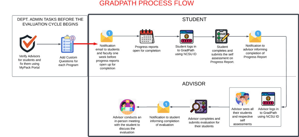 gradpath process flow